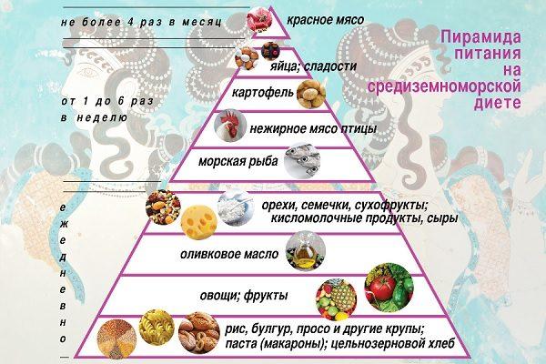 Пирамида сбалансированного питания при средиземноморской диете
