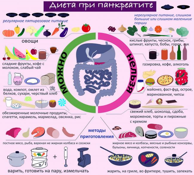Правила питания при панкреатите